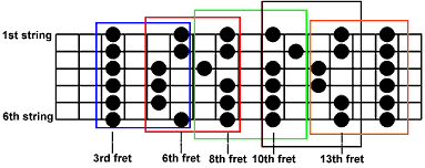 12 Fret Minor Pentatonic Scale